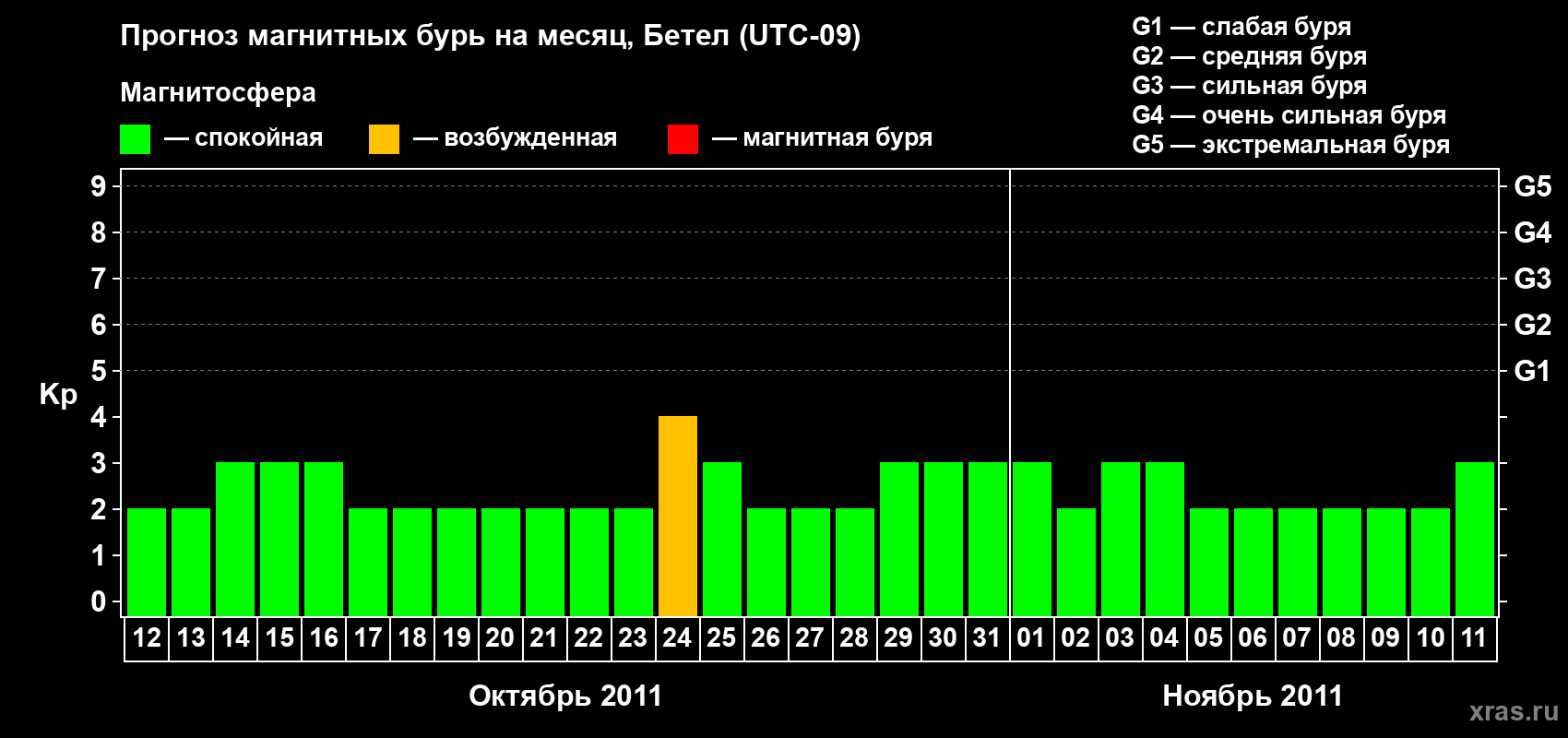 Прогноз максимального суточного геомагнитного индекса&nbsp;Kp на <b>1 месяц</b> (31 день) <b>с 12 октября по 11 ноября 2011 г</b>