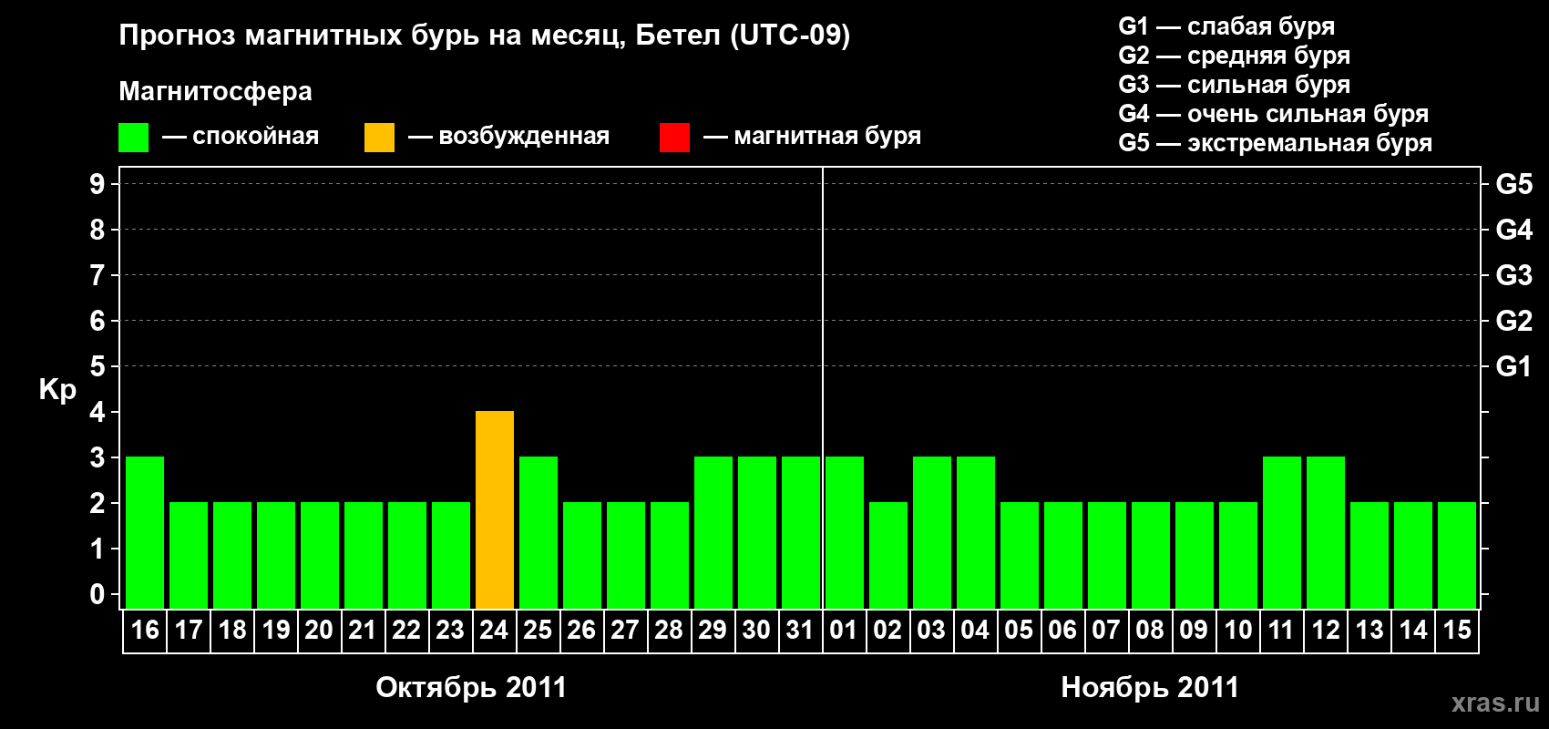 Прогноз максимального суточного геомагнитного индекса&nbsp;Kp на <b>1 месяц</b> (31 день) <b>с 16 октября по 15 ноября 2011 г</b>