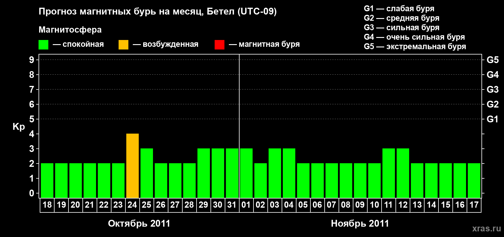 Прогноз максимального суточного геомагнитного индекса&nbsp;Kp на <b>1 месяц</b> (31 день) <b>с 18 октября по 17 ноября 2011 г</b>