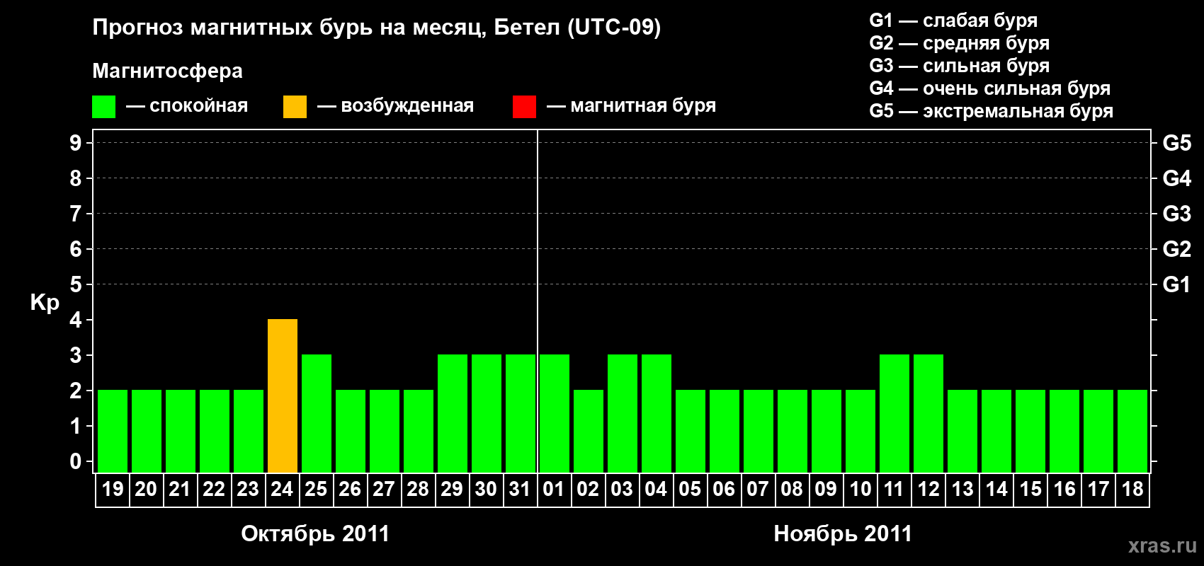 Прогноз максимального суточного геомагнитного индекса&nbsp;Kp на <b>1 месяц</b> (31 день) <b>с 19 октября по 18 ноября 2011 г</b>