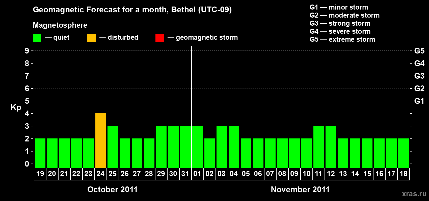 Forecast of the daily maximal value of geomagnetic index&nbsp;Kp for <b>1 month</b> (31 days) <b>from Oct 19, 2011 to Nov 18, 2011</b>