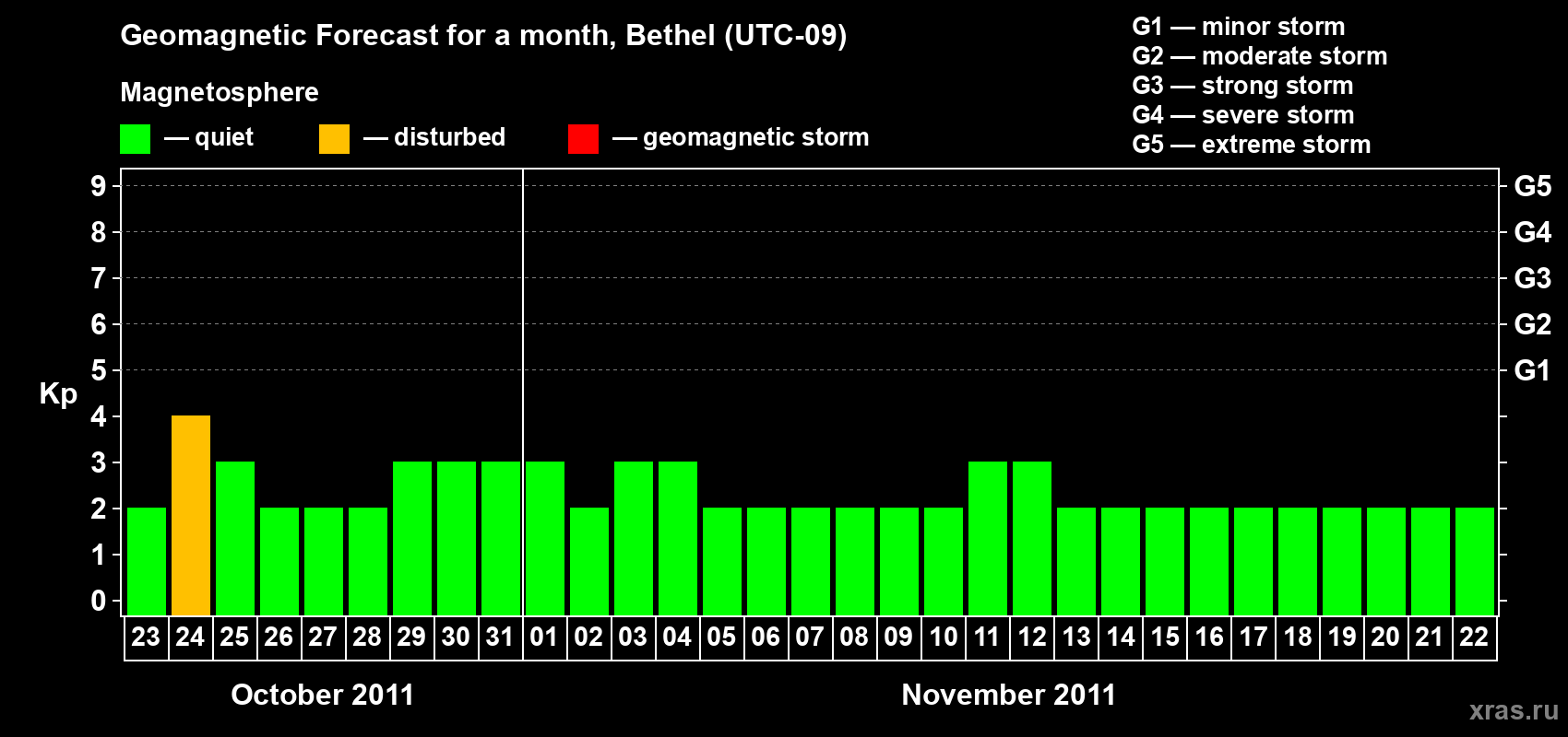 Forecast of the daily maximal value of geomagnetic index&nbsp;Kp for <b>1 month</b> (31 days) <b>from Oct 23, 2011 to Nov 22, 2011</b>