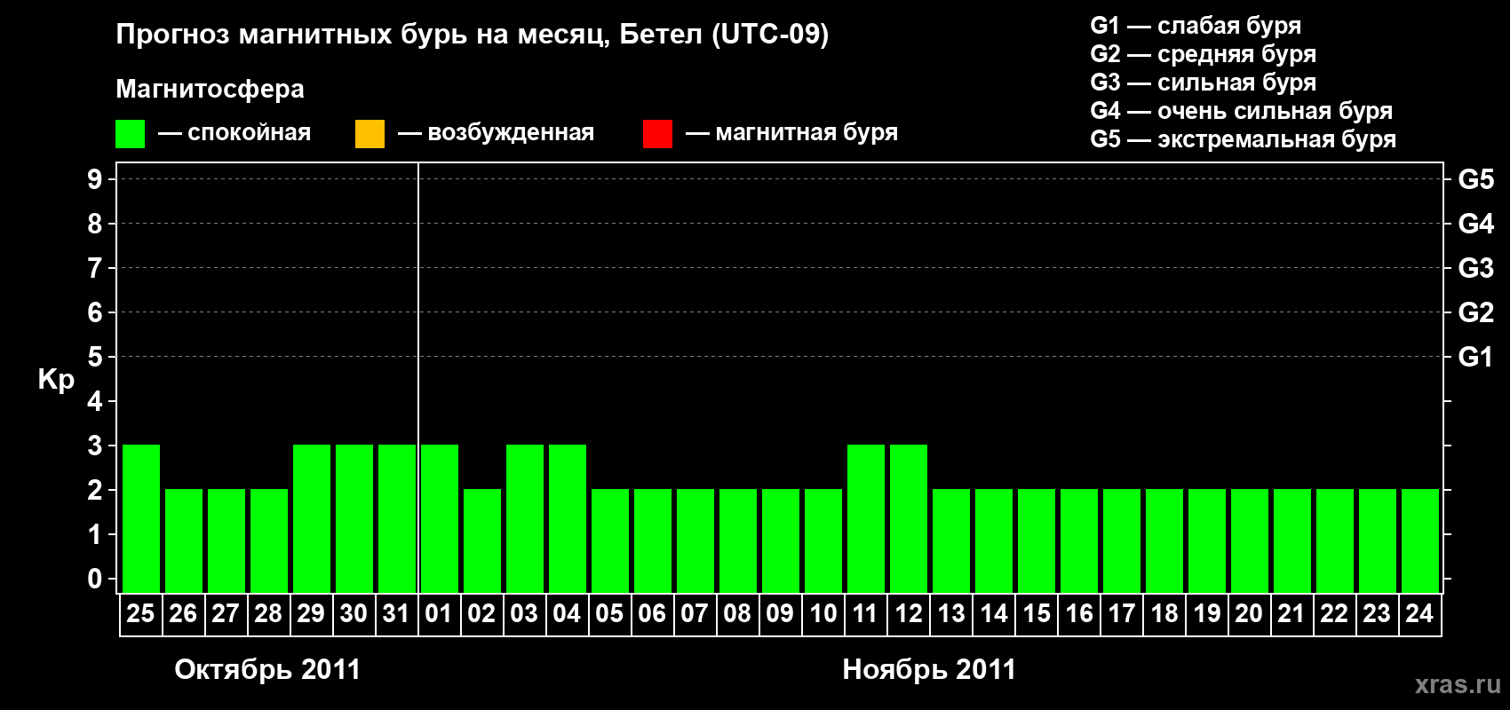 Прогноз максимального суточного геомагнитного индекса&nbsp;Kp на <b>1 месяц</b> (31 день) <b>с 25 октября по 24 ноября 2011 г</b>