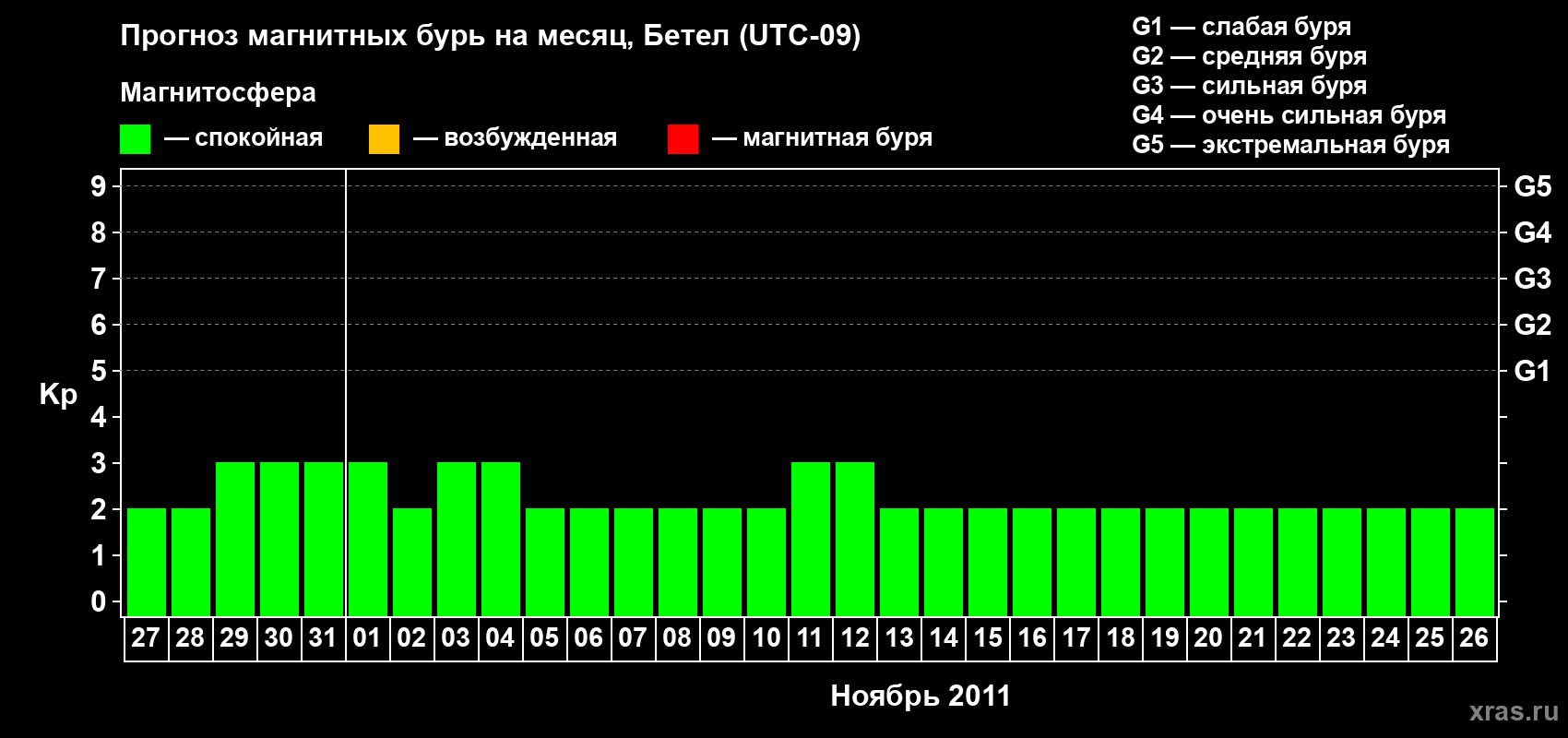 Прогноз максимального суточного геомагнитного индекса&nbsp;Kp на <b>1 месяц</b> (31 день) <b>с 27 октября по 26 ноября 2011 г</b>