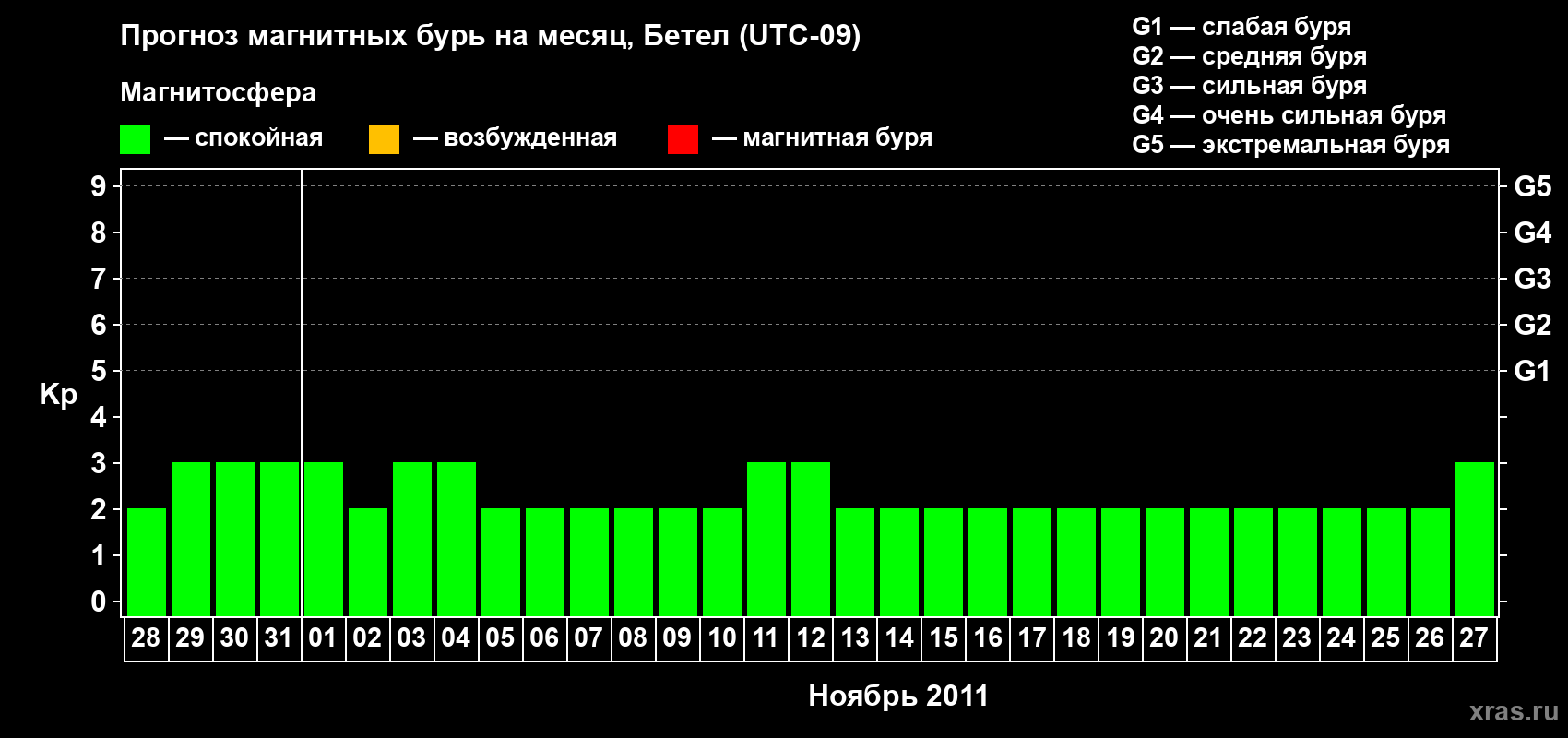 Прогноз максимального суточного геомагнитного индекса&nbsp;Kp на <b>1 месяц</b> (31 день) <b>с 28 октября по 27 ноября 2011 г</b>