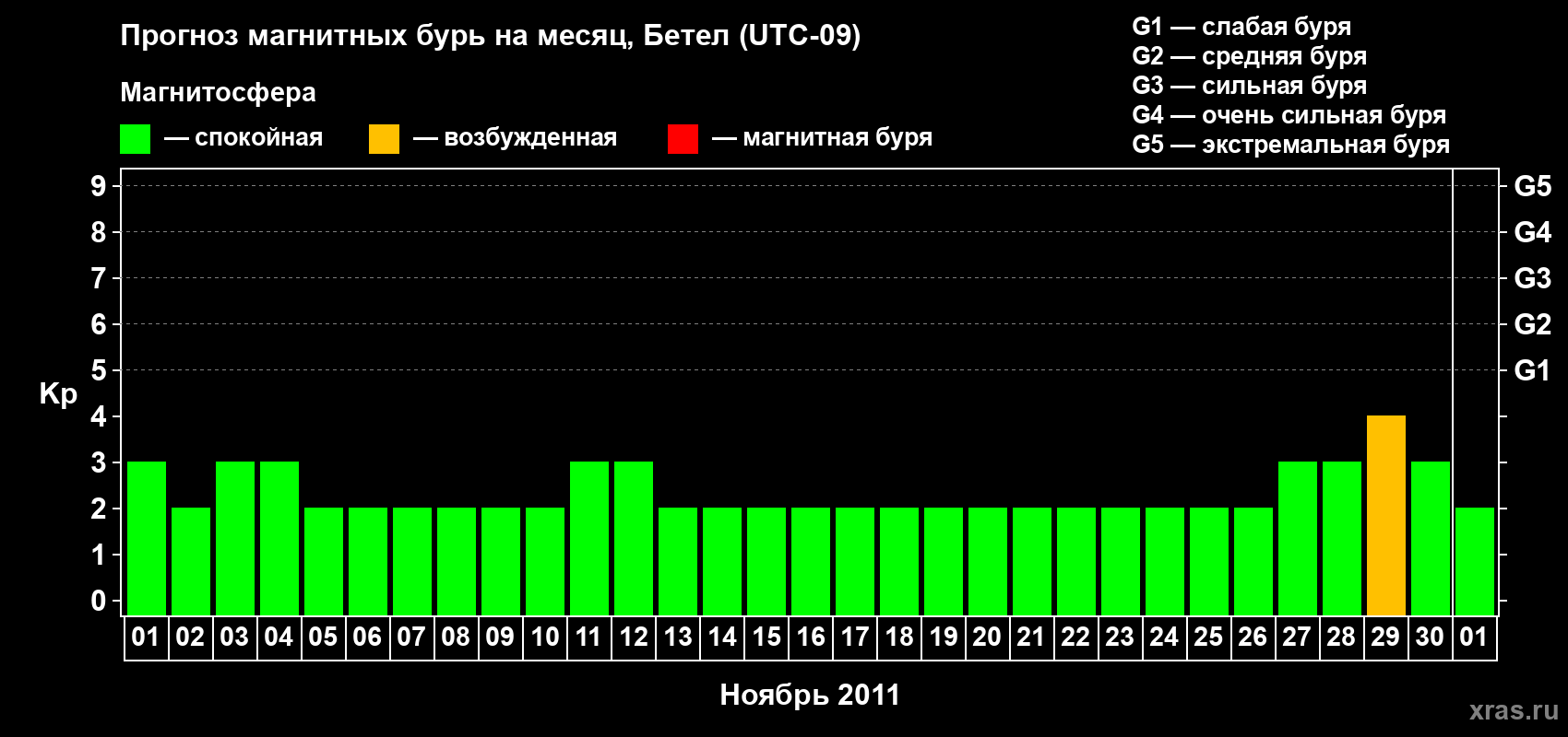 Прогноз максимального суточного геомагнитного индекса&nbsp;Kp на <b>1 месяц</b> (31 день) <b>с 01 ноября по 01 декабря 2011 г</b>