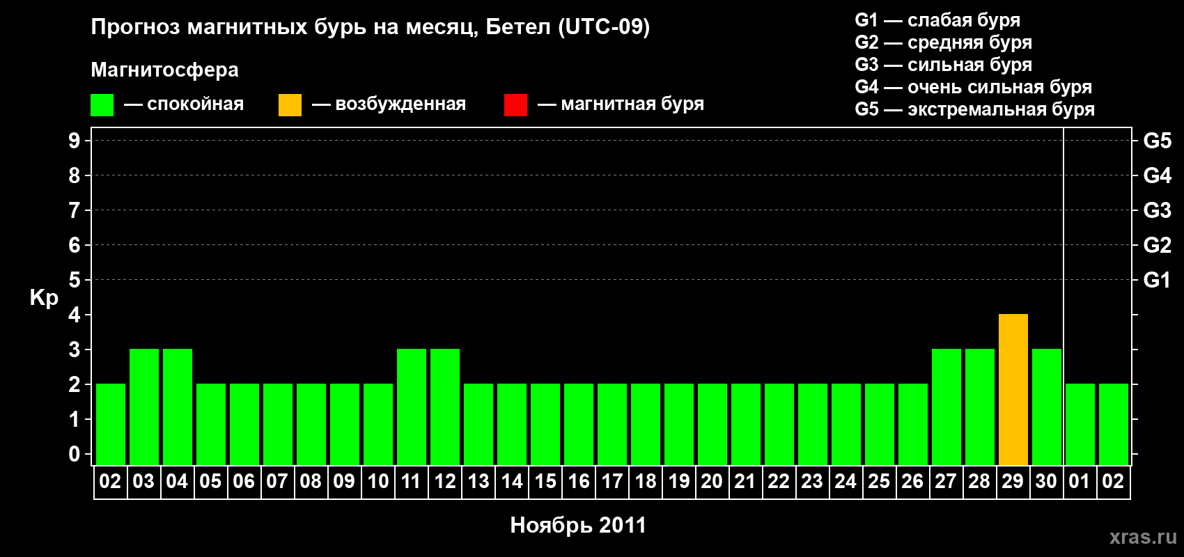 Прогноз максимального суточного геомагнитного индекса Kp на <b>1 месяц</b> (31 день) <b>с 02 ноября по 02 декабря 2011 г</b>