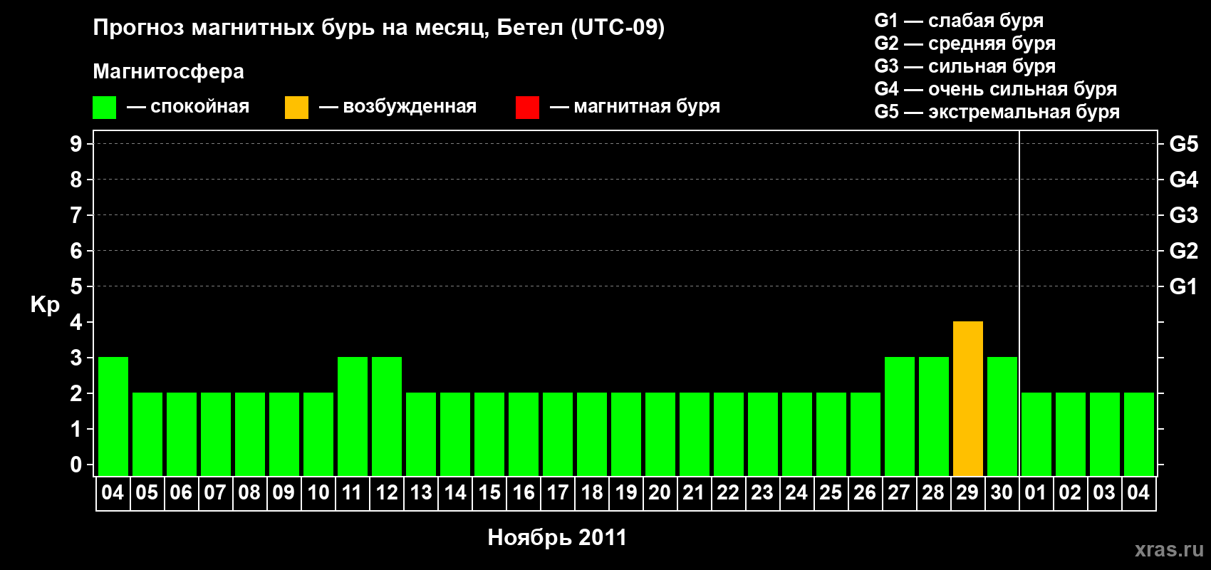 Прогноз максимального суточного геомагнитного индекса&nbsp;Kp на <b>1 месяц</b> (31 день) <b>с 04 ноября по 04 декабря 2011 г</b>