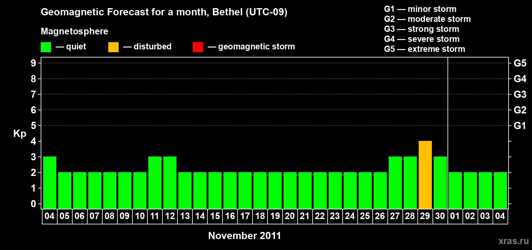 Forecast of the daily maximal value of geomagnetic index&nbsp;Kp for <b>1 month</b> (31 days) <b>from Nov 04, 2011 to Dec 04, 2011</b>