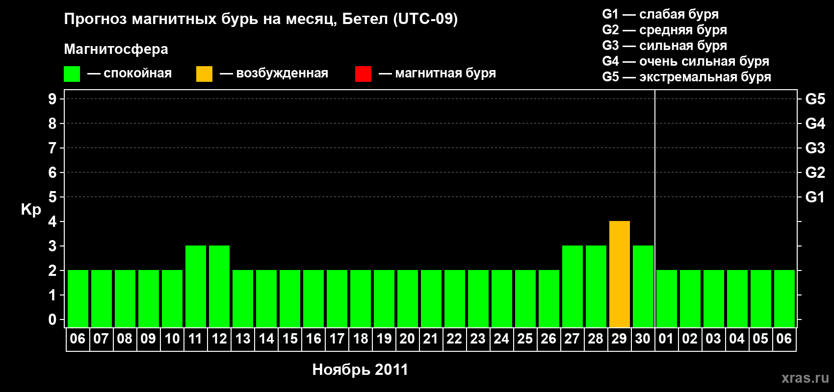 Прогноз максимального суточного геомагнитного индекса Kp на <b>1 месяц</b> (31 день) <b>с 06 ноября по 06 декабря 2011 г</b>