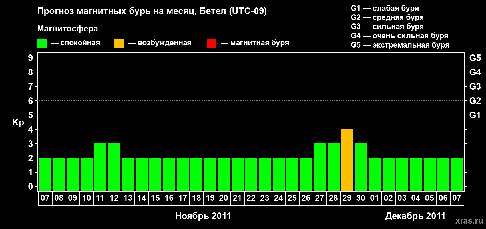 Прогноз максимального суточного геомагнитного индекса&nbsp;Kp на <b>1 месяц</b> (31 день) <b>с 07 ноября по 07 декабря 2011 г</b>