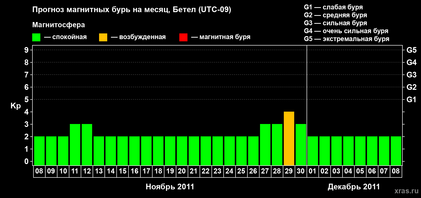Прогноз максимального суточного геомагнитного индекса Kp на <b>1 месяц</b> (31 день) <b>с 08 ноября по 08 декабря 2011 г</b>