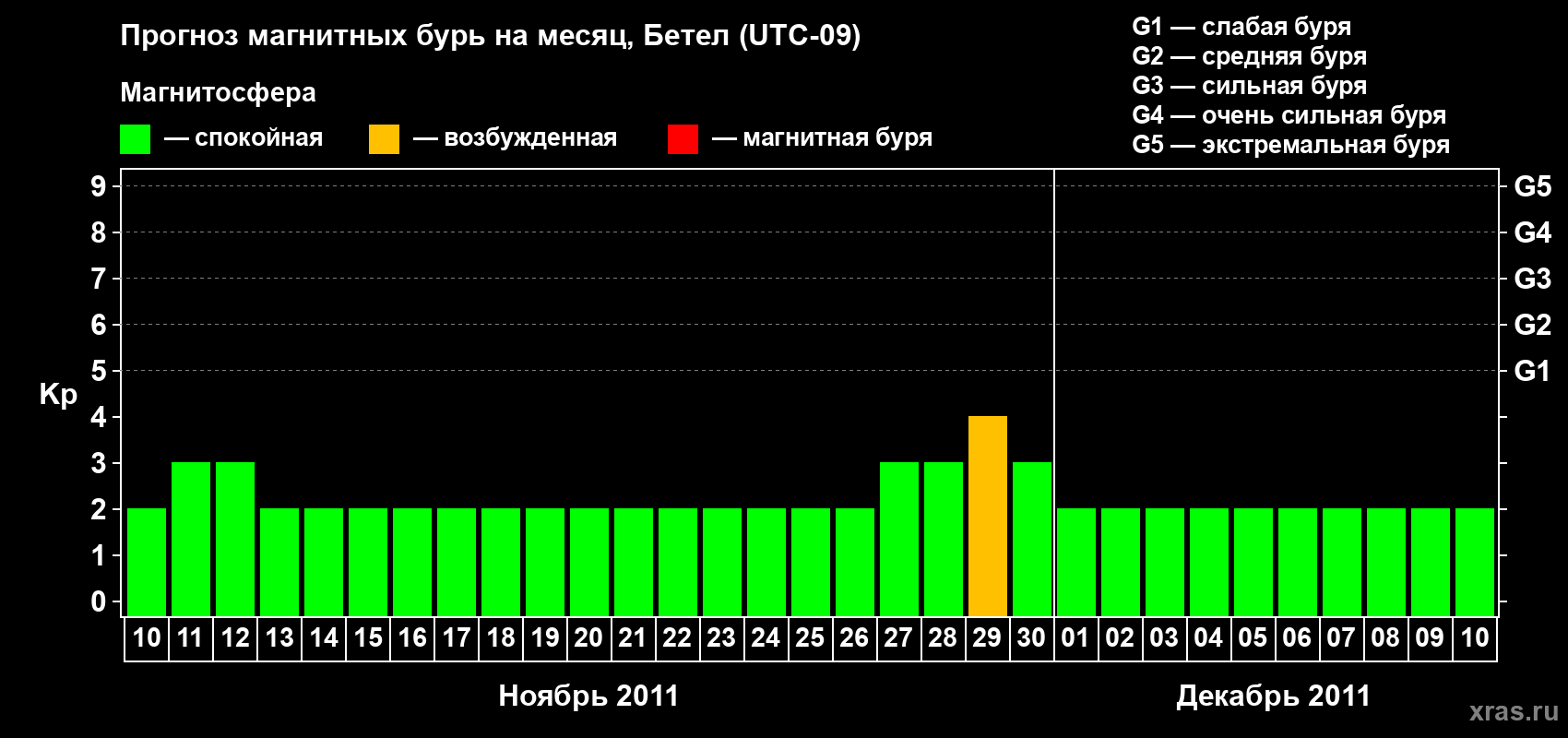 Прогноз максимального суточного геомагнитного индекса&nbsp;Kp на <b>1 месяц</b> (31 день) <b>с 10 ноября по 10 декабря 2011 г</b>
