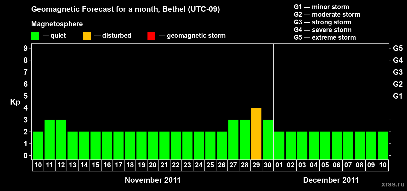 Forecast of the daily maximal value of geomagnetic index Kp for <b>1 month</b> (31 days) <b>from Nov 10, 2011 to Dec 10, 2011</b>