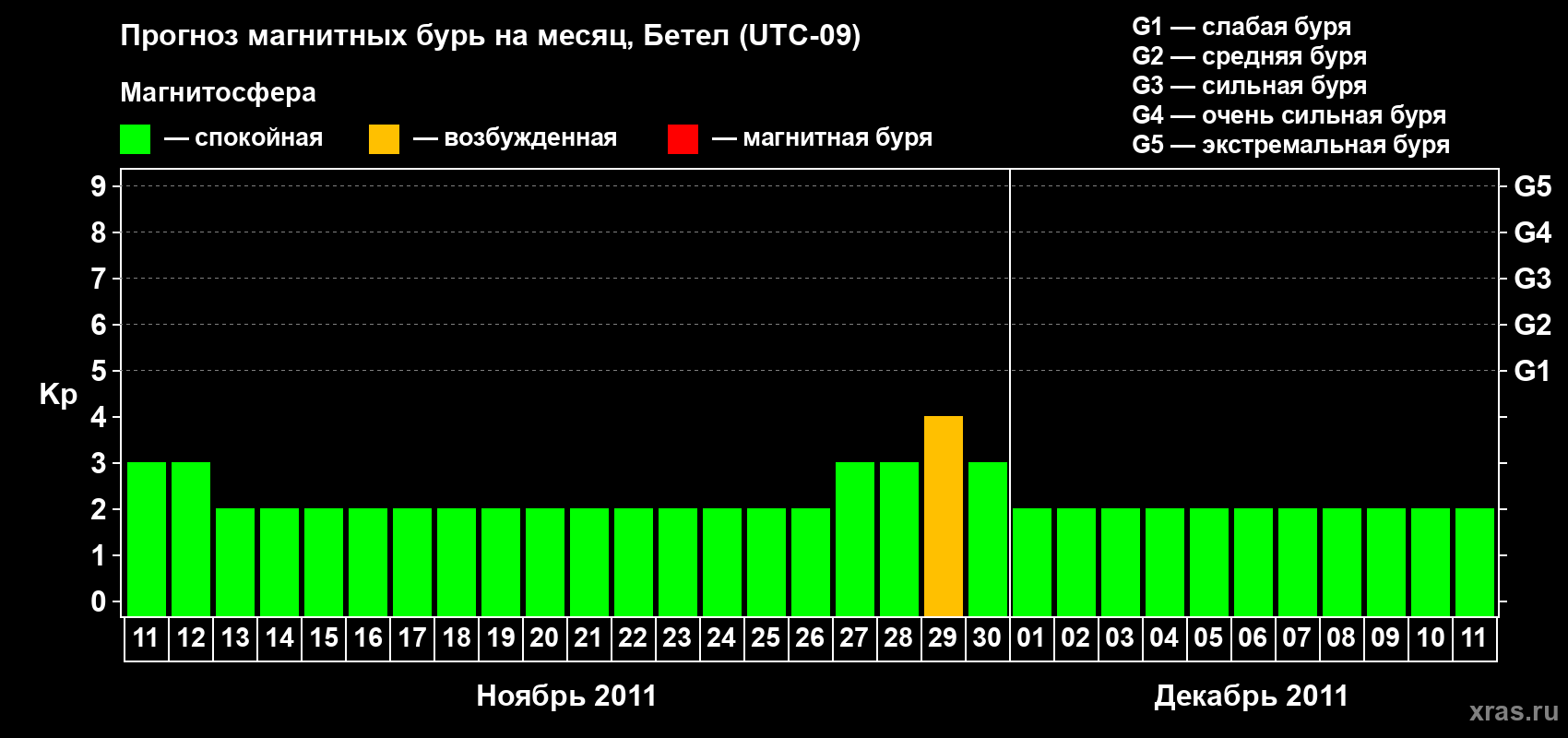 Прогноз максимального суточного геомагнитного индекса&nbsp;Kp на <b>1 месяц</b> (31 день) <b>с 11 ноября по 11 декабря 2011 г</b>