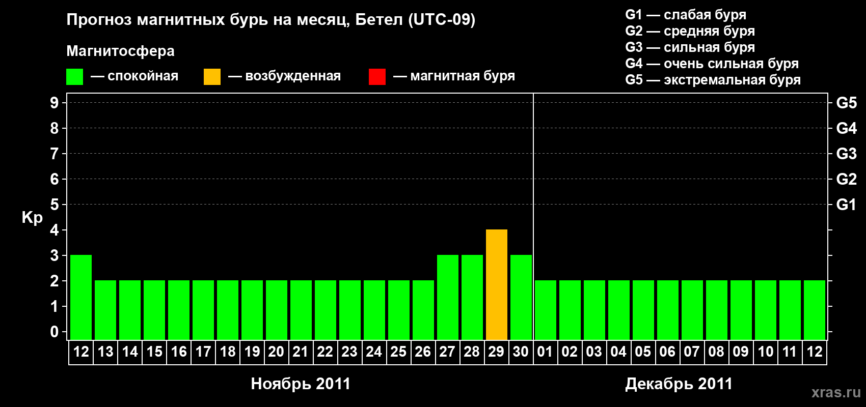 Прогноз максимального суточного геомагнитного индекса&nbsp;Kp на <b>1 месяц</b> (31 день) <b>с 12 ноября по 12 декабря 2011 г</b>