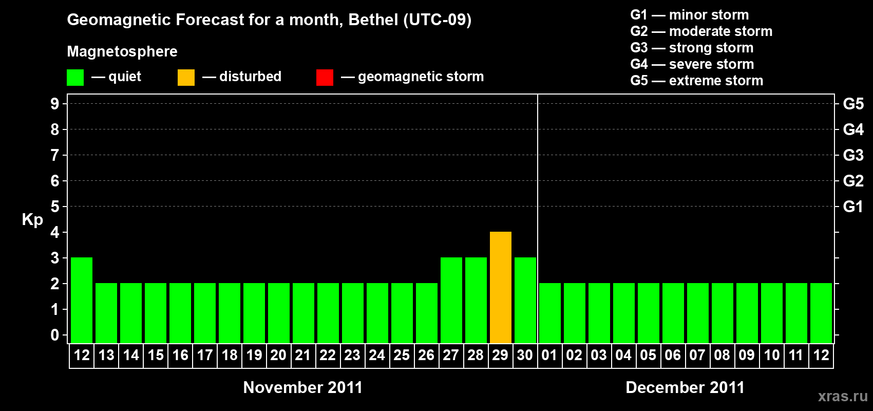 Forecast of the daily maximal value of geomagnetic index Kp for <b>1 month</b> (31 days) <b>from Nov 12, 2011 to Dec 12, 2011</b>