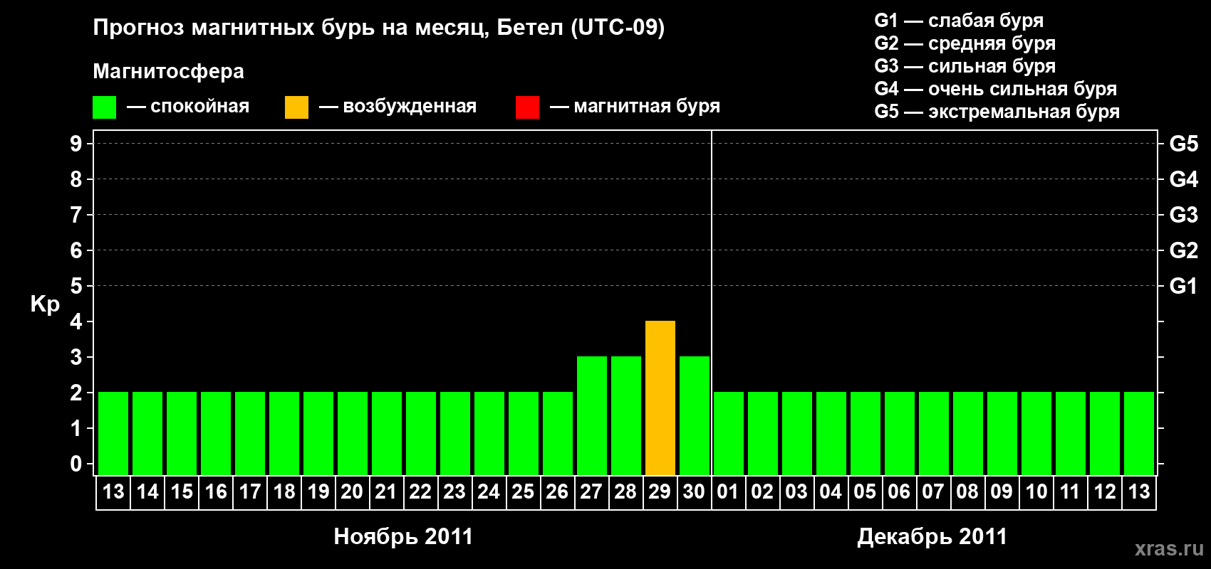Прогноз максимального суточного геомагнитного индекса&nbsp;Kp на <b>1 месяц</b> (31 день) <b>с 13 ноября по 13 декабря 2011 г</b>