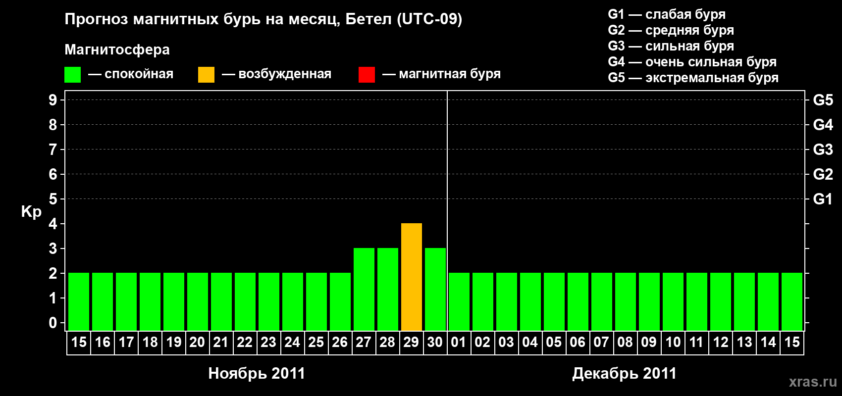 Прогноз максимального суточного геомагнитного индекса&nbsp;Kp на <b>1 месяц</b> (31 день) <b>с 15 ноября по 15 декабря 2011 г</b>