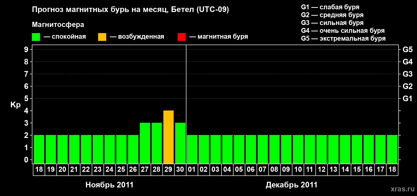 Прогноз максимального суточного геомагнитного индекса&nbsp;Kp на <b>1 месяц</b> (31 день) <b>с 18 ноября по 18 декабря 2011 г</b>