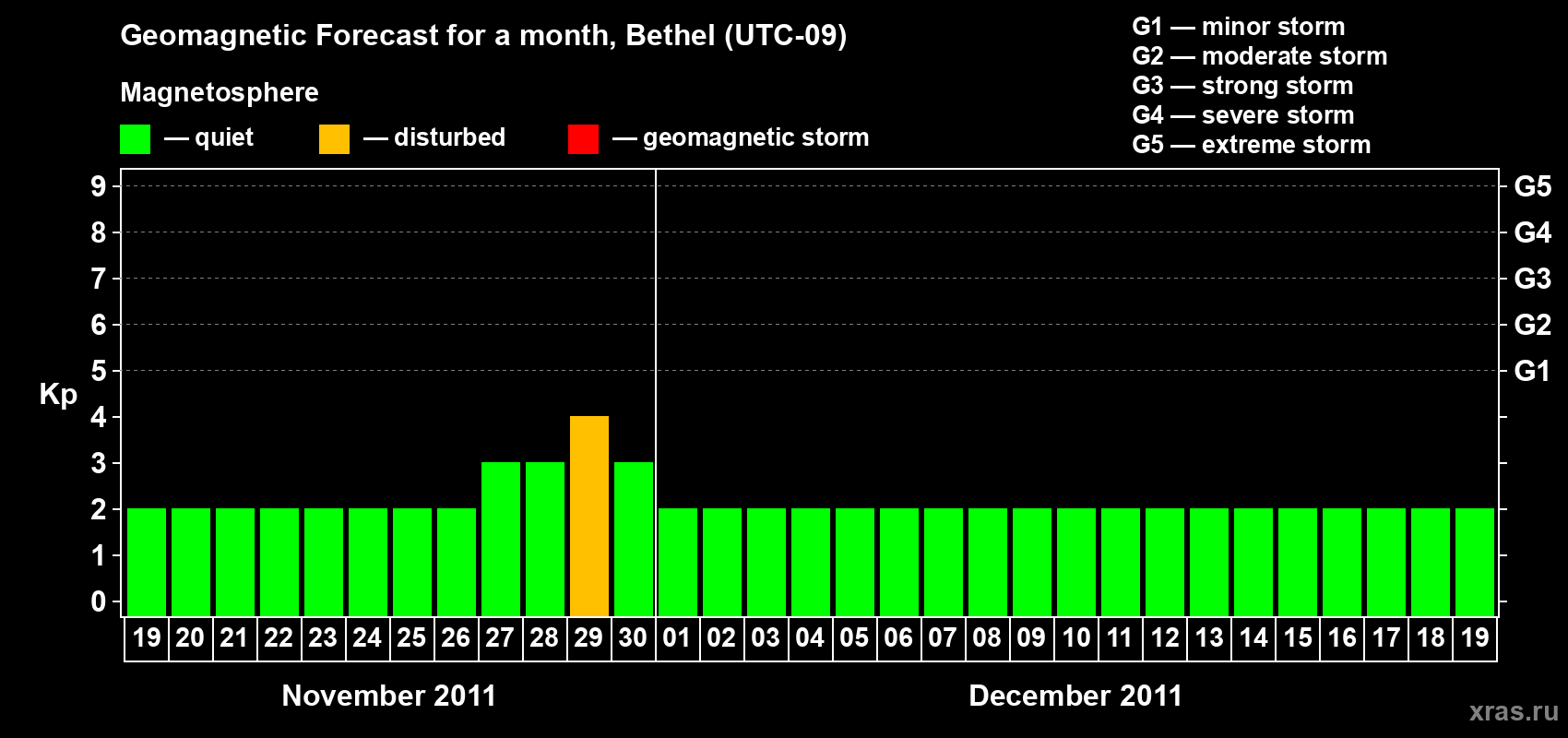 Forecast of the daily maximal value of geomagnetic index Kp for <b>1 month</b> (31 days) <b>from Nov 19, 2011 to Dec 19, 2011</b>