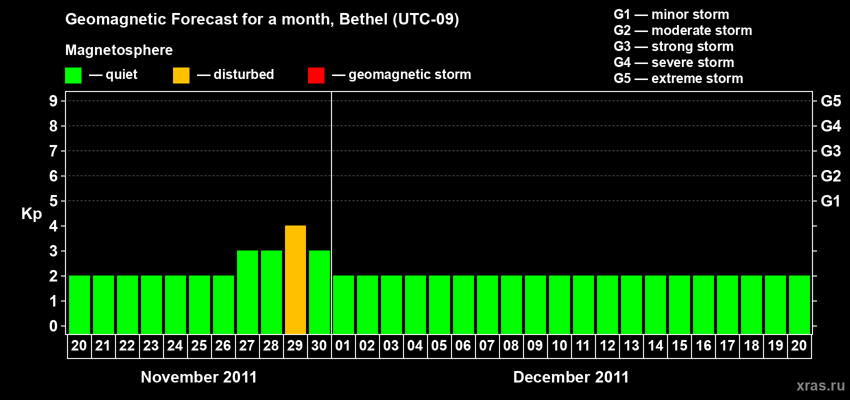 Forecast of the daily maximal value of geomagnetic index Kp for <b>1 month</b> (31 days) <b>from Nov 20, 2011 to Dec 20, 2011</b>
