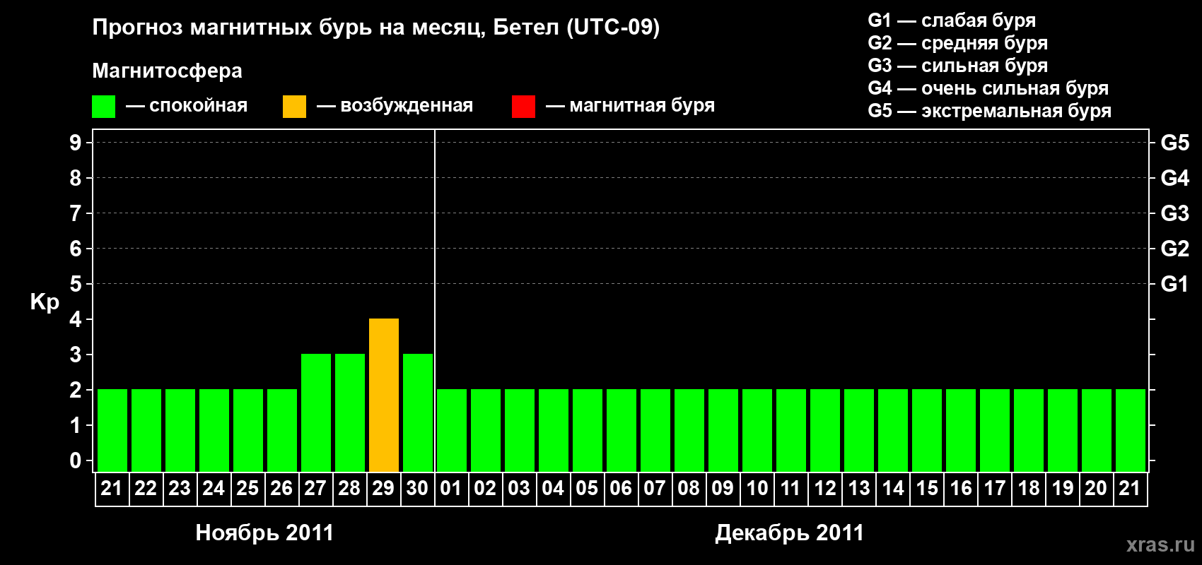 Прогноз максимального суточного геомагнитного индекса&nbsp;Kp на <b>1 месяц</b> (31 день) <b>с 21 ноября по 21 декабря 2011 г</b>