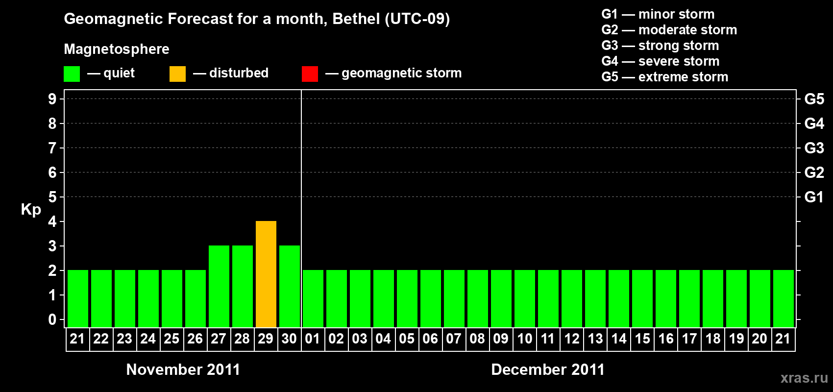 Forecast of the daily maximal value of geomagnetic index Kp for <b>1 month</b> (31 days) <b>from Nov 21, 2011 to Dec 21, 2011</b>
