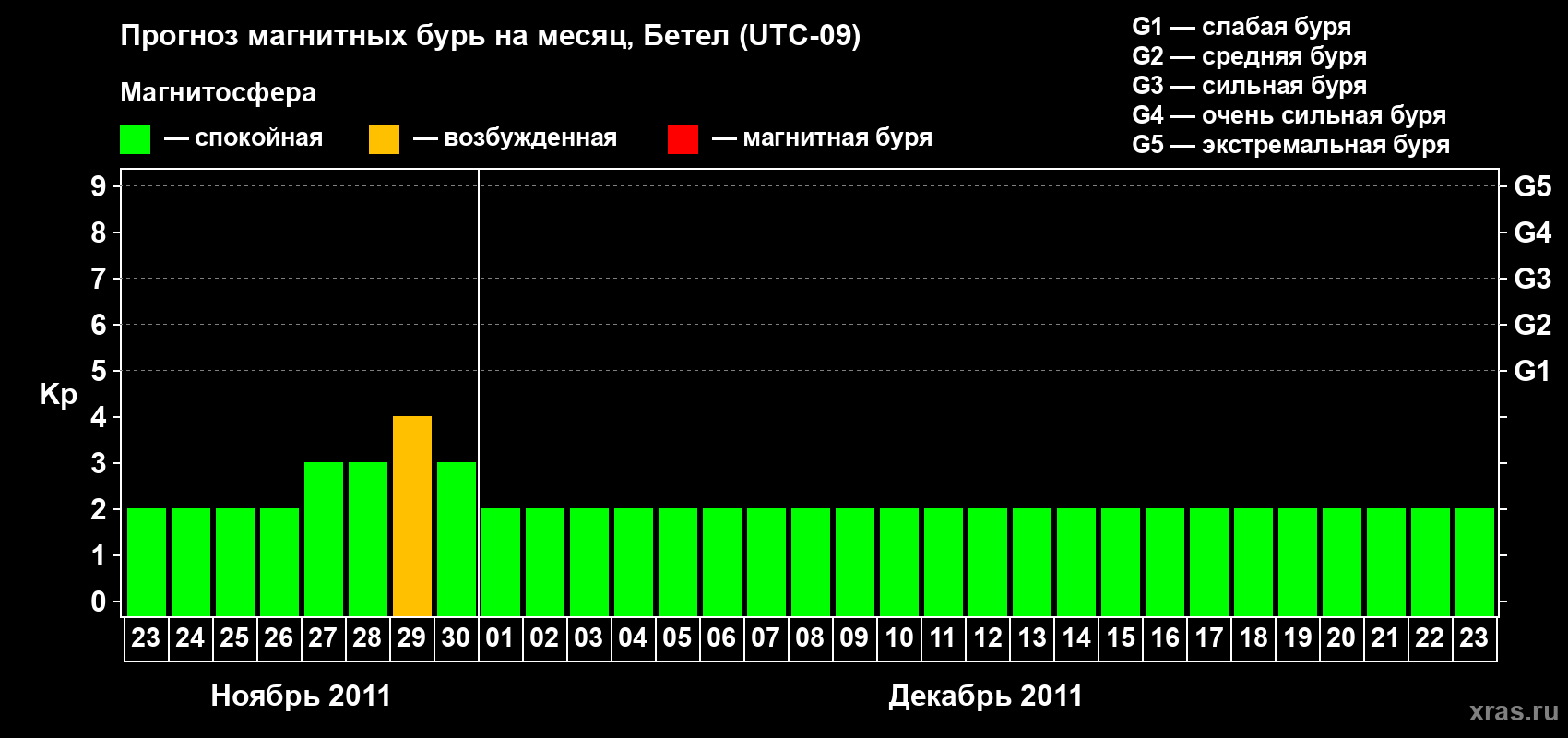 Прогноз максимального суточного геомагнитного индекса&nbsp;Kp на <b>1 месяц</b> (31 день) <b>с 23 ноября по 23 декабря 2011 г</b>