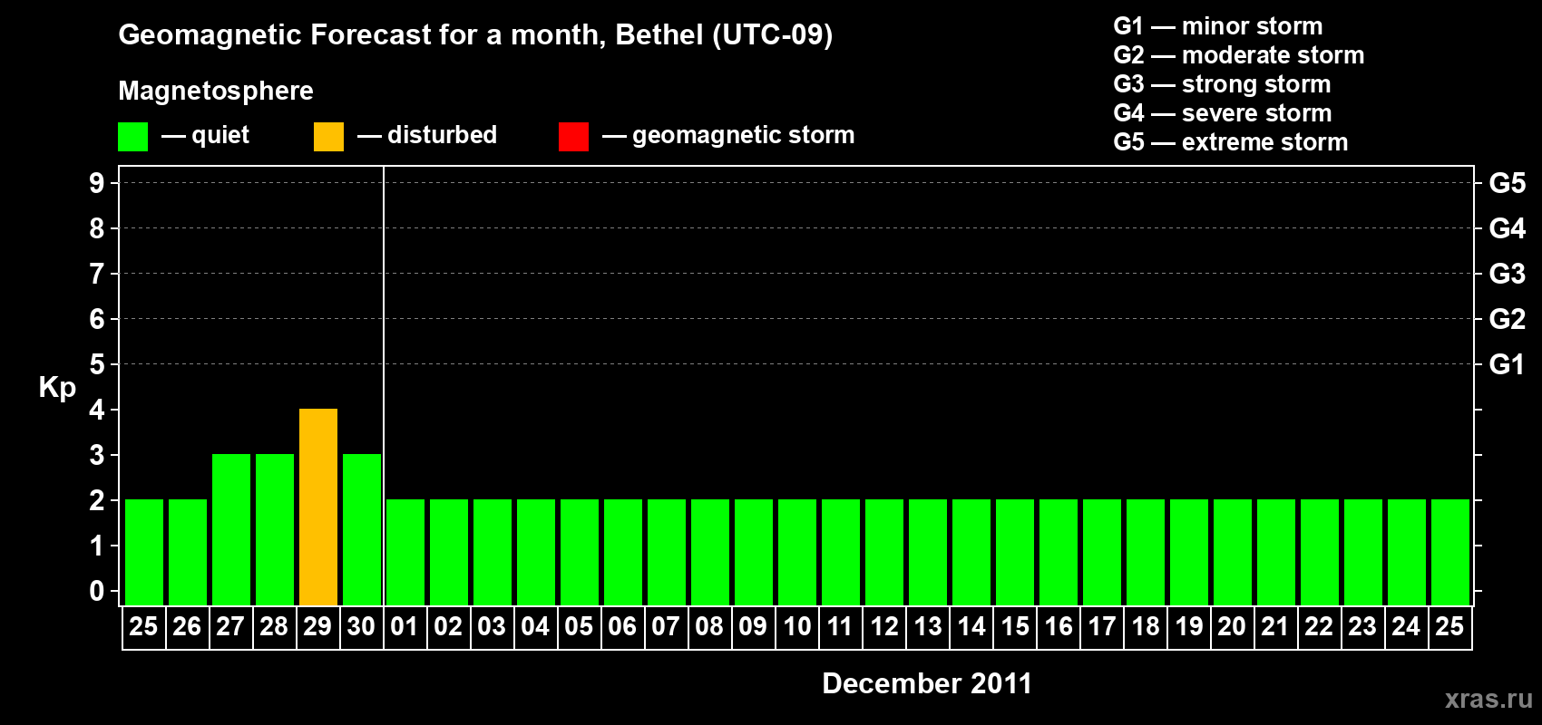 Forecast of the daily maximal value of geomagnetic index Kp for <b>1 month</b> (31 days) <b>from Nov 25, 2011 to Dec 25, 2011</b>
