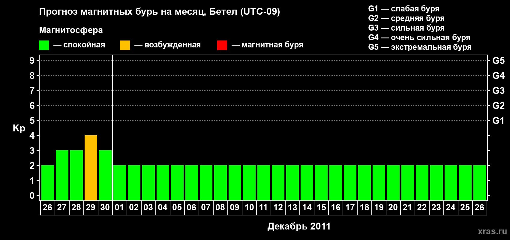 Прогноз максимального суточного геомагнитного индекса&nbsp;Kp на <b>1 месяц</b> (31 день) <b>с 26 ноября по 26 декабря 2011 г</b>