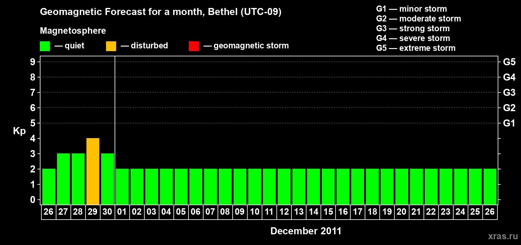 Forecast of the daily maximal value of geomagnetic index Kp for <b>1 month</b> (31 days) <b>from Nov 26, 2011 to Dec 26, 2011</b>