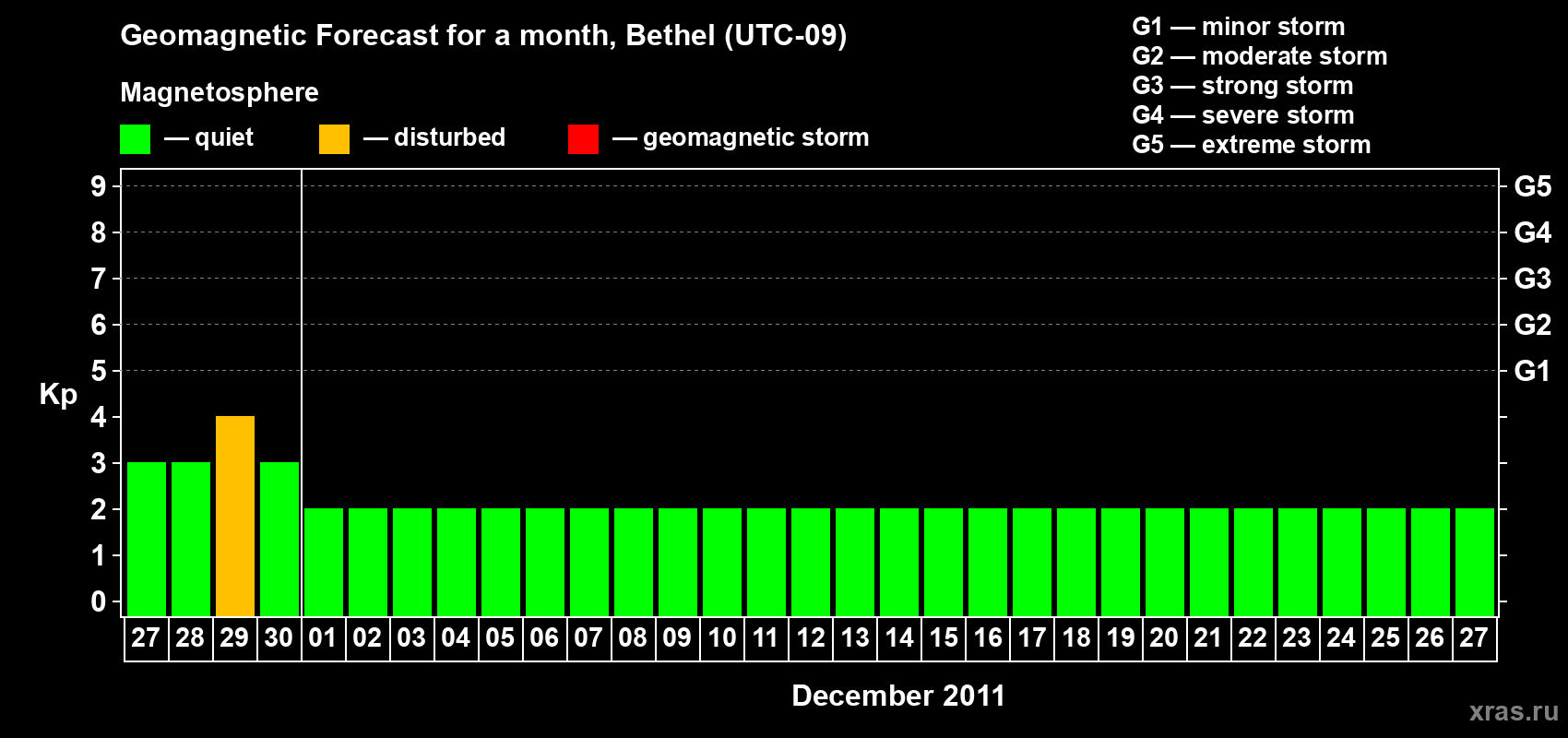 Forecast of the daily maximal value of geomagnetic index Kp for <b>1 month</b> (31 days) <b>from Nov 27, 2011 to Dec 27, 2011</b>