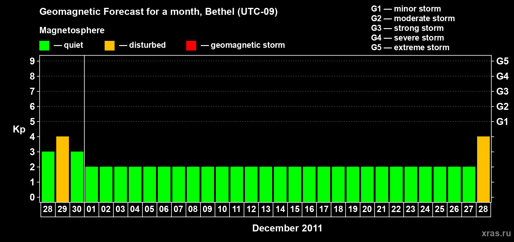 Forecast of the daily maximal value of geomagnetic index Kp for <b>1 month</b> (31 days) <b>from Nov 28, 2011 to Dec 28, 2011</b>