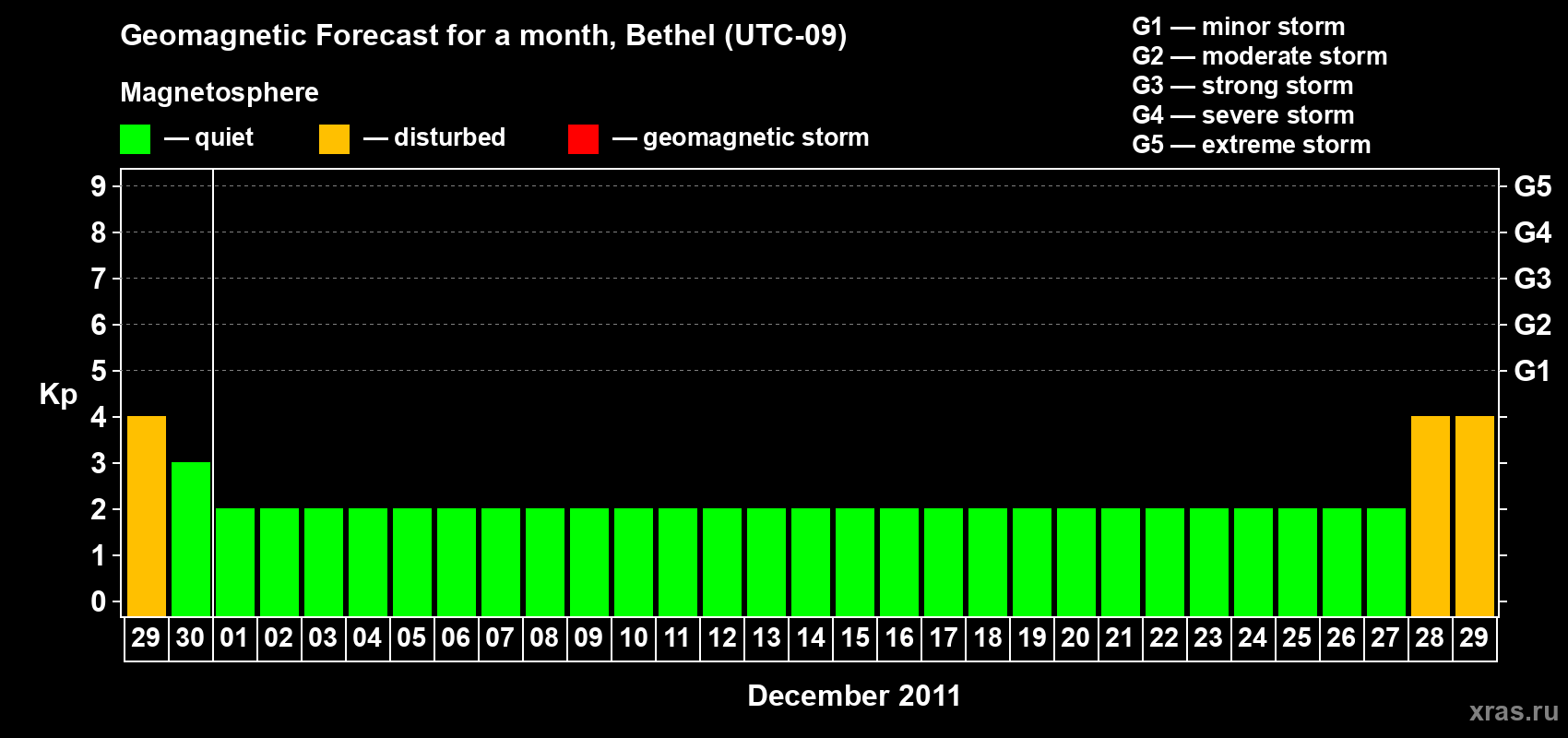 Forecast of the daily maximal value of geomagnetic index Kp for <b>1 month</b> (31 days) <b>from Nov 29, 2011 to Dec 29, 2011</b>