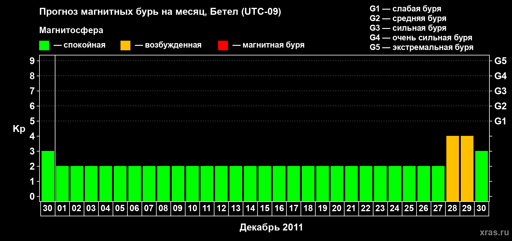 Прогноз максимального суточного геомагнитного индекса Kp на <b>1 месяц</b> (31 день) <b>с 30 ноября по 30 декабря 2011 г</b>