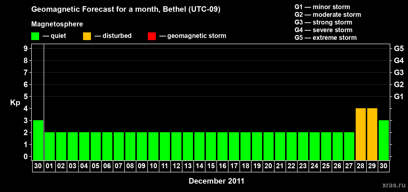 Forecast of the daily maximal value of geomagnetic index&nbsp;Kp for <b>1 month</b> (31 days) <b>from Nov 30, 2011 to Dec 30, 2011</b>
