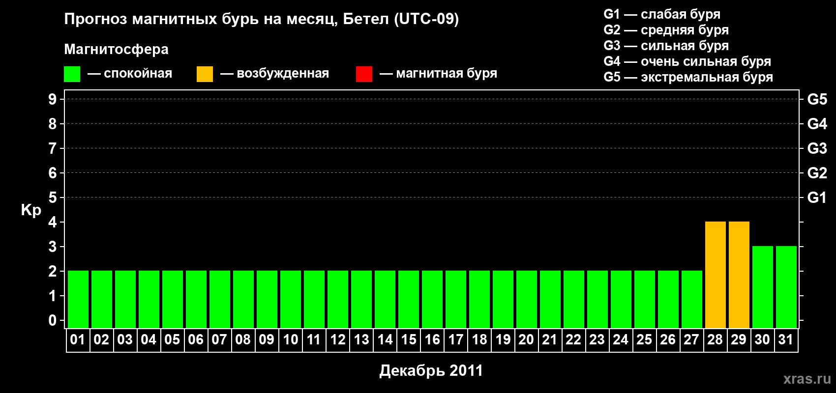 Прогноз максимального суточного геомагнитного индекса Kp на <b>1 месяц</b> (31 день) <b>с 01 декабря по 31 декабря 2011 г</b>