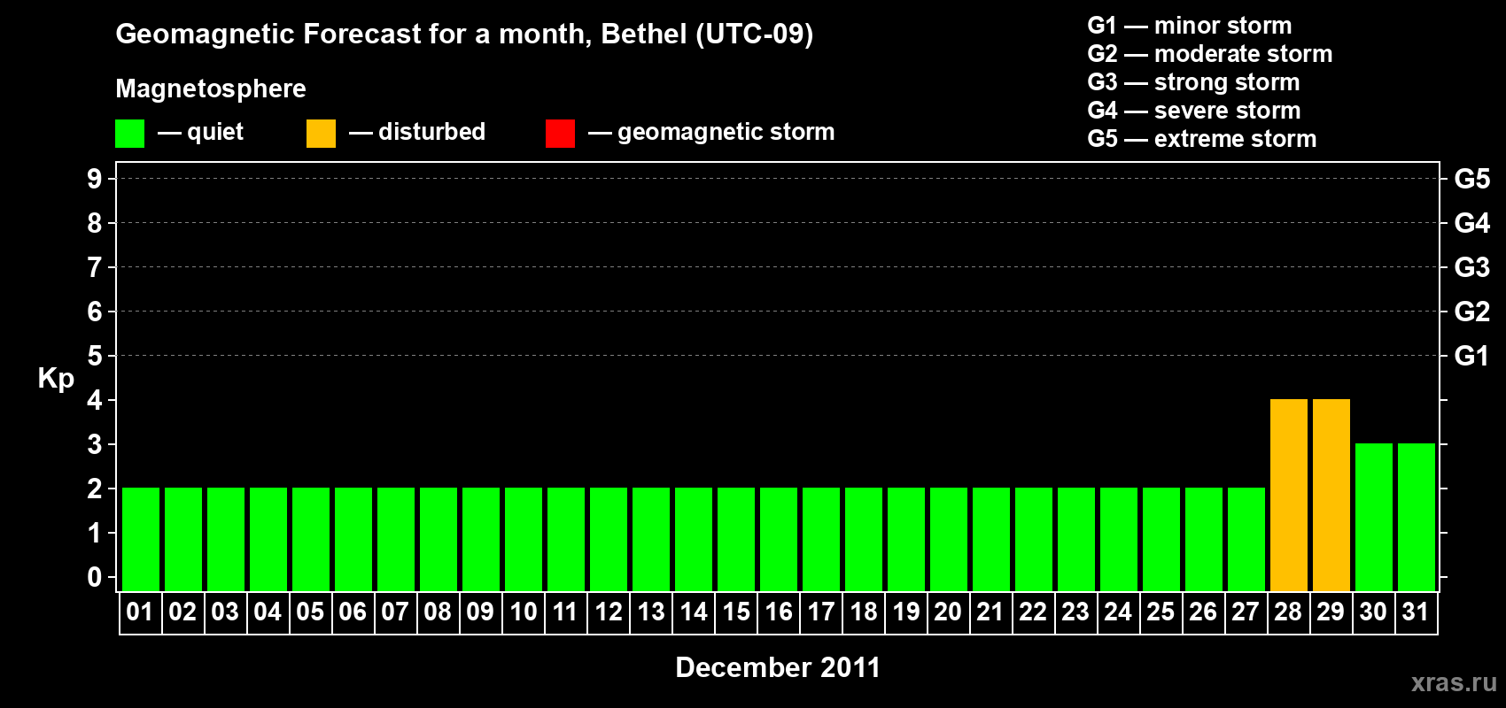 Forecast of the daily maximal value of geomagnetic index&nbsp;Kp for <b>1 month</b> (31 days) <b>from Dec 01, 2011 to Dec 31, 2011</b>