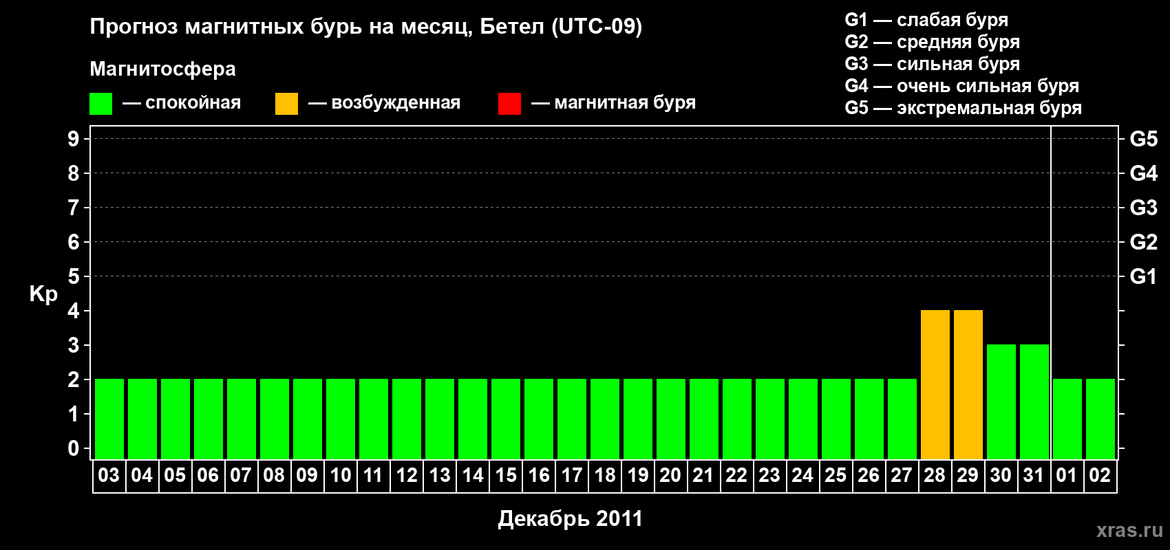 Прогноз максимального суточного геомагнитного индекса&nbsp;Kp на <b>1 месяц</b> (31 день) <b>с 03 декабря 2011 г по 02 января 2012 г</b>