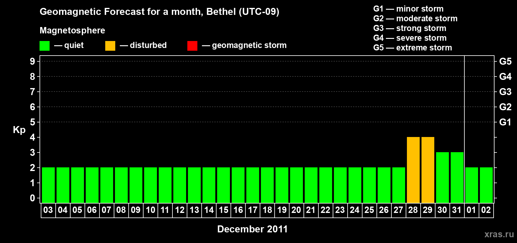 Forecast of the daily maximal value of geomagnetic index Kp for <b>1 month</b> (31 days) <b>from Dec 03, 2011 to Jan 02, 2012</b>