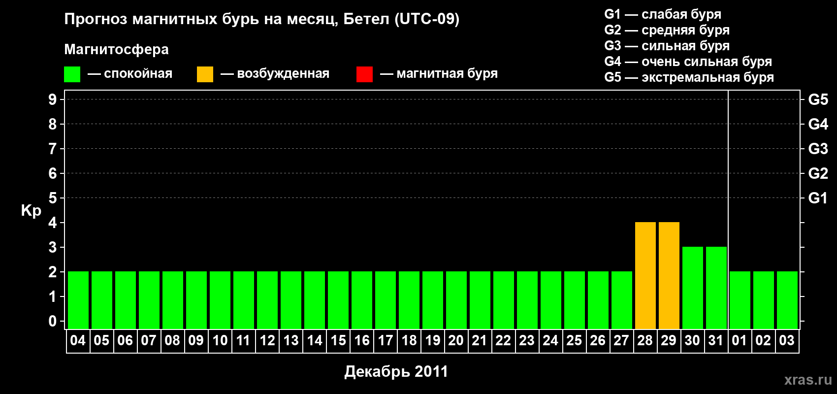Прогноз максимального суточного геомагнитного индекса&nbsp;Kp на <b>1 месяц</b> (31 день) <b>с 04 декабря 2011 г по 03 января 2012 г</b>