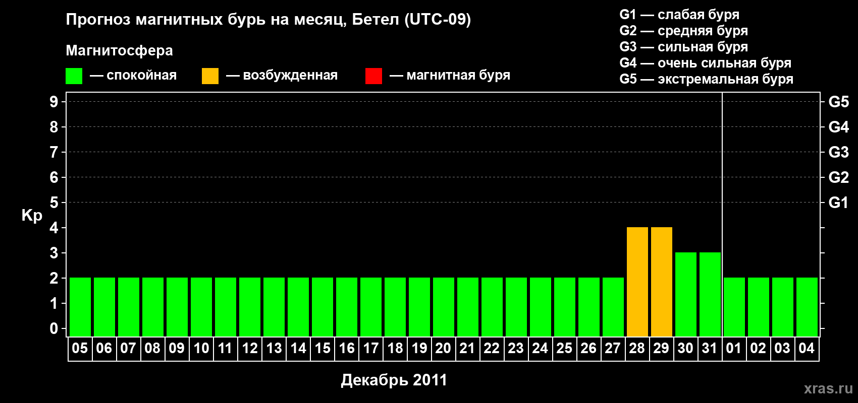 Прогноз максимального суточного геомагнитного индекса&nbsp;Kp на <b>1 месяц</b> (31 день) <b>с 05 декабря 2011 г по 04 января 2012 г</b>