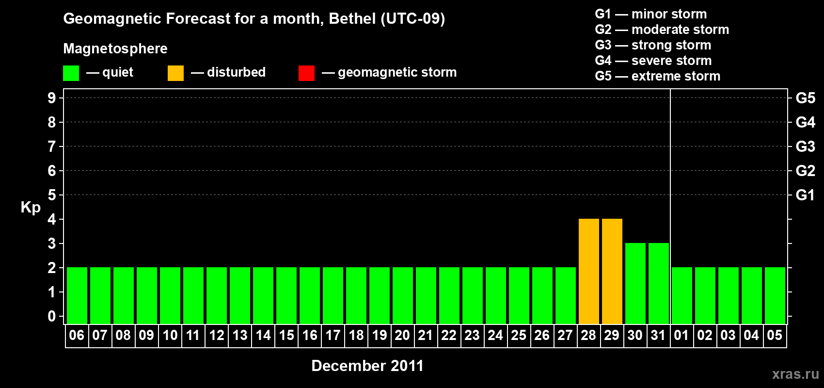 Forecast of the daily maximal value of geomagnetic index&nbsp;Kp for <b>1 month</b> (31 days) <b>from Dec 06, 2011 to Jan 05, 2012</b>