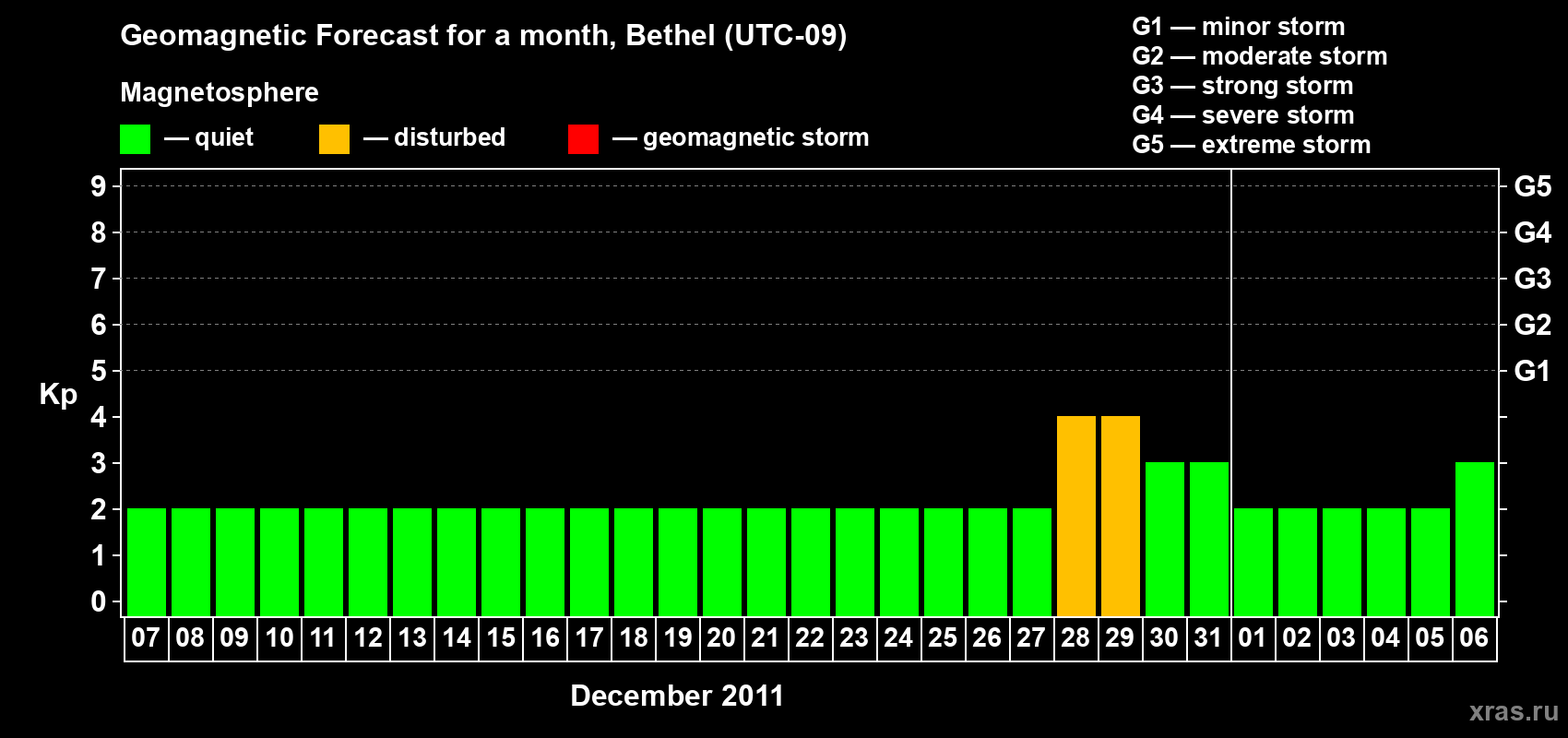 Forecast of the daily maximal value of geomagnetic index&nbsp;Kp for <b>1 month</b> (31 days) <b>from Dec 07, 2011 to Jan 06, 2012</b>