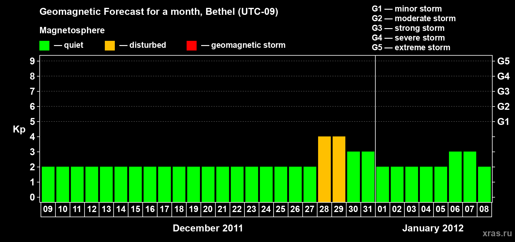 Forecast of the daily maximal value of geomagnetic index&nbsp;Kp for <b>1 month</b> (31 days) <b>from Dec 09, 2011 to Jan 08, 2012</b>