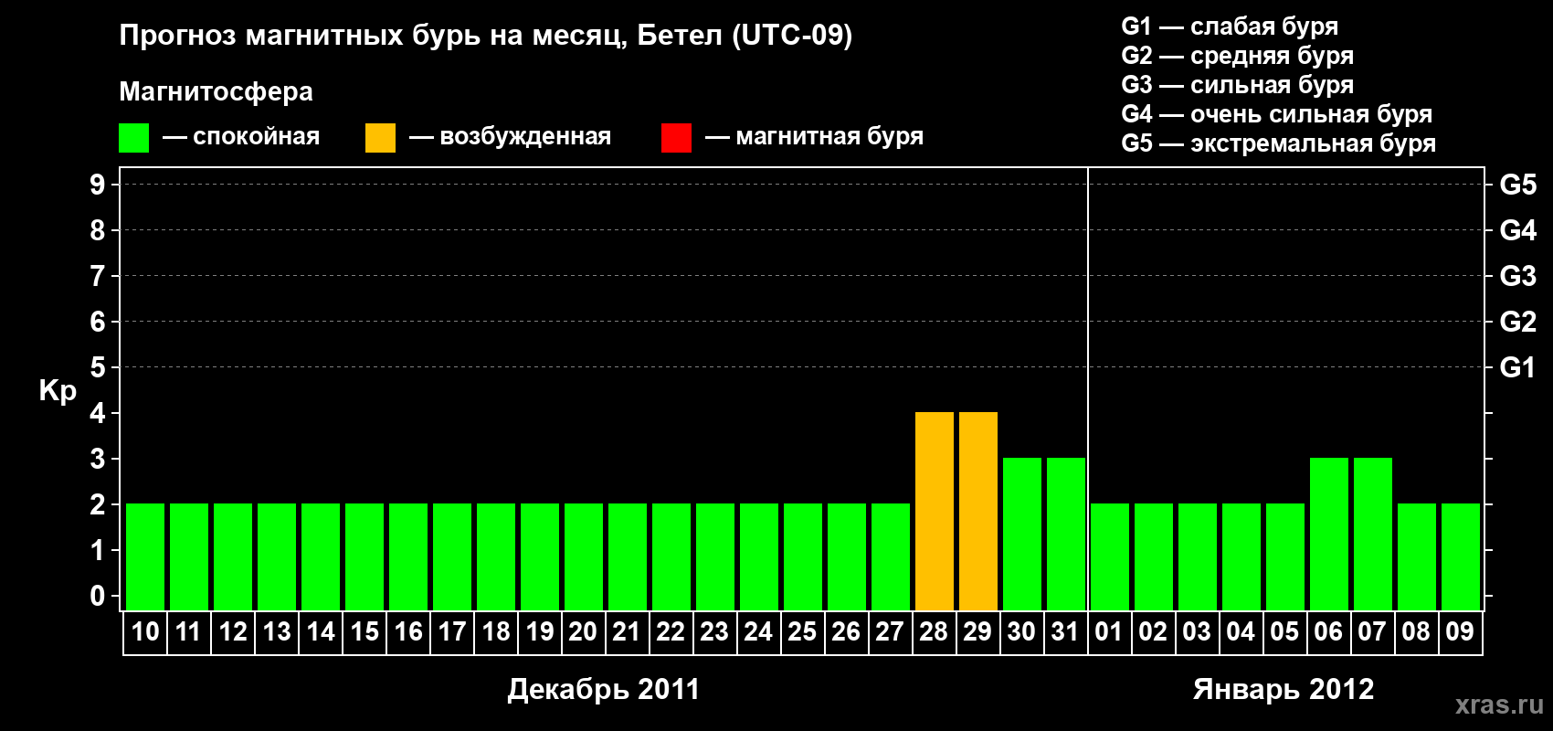 Прогноз максимального суточного геомагнитного индекса&nbsp;Kp на <b>1 месяц</b> (31 день) <b>с 10 декабря 2011 г по 09 января 2012 г</b>