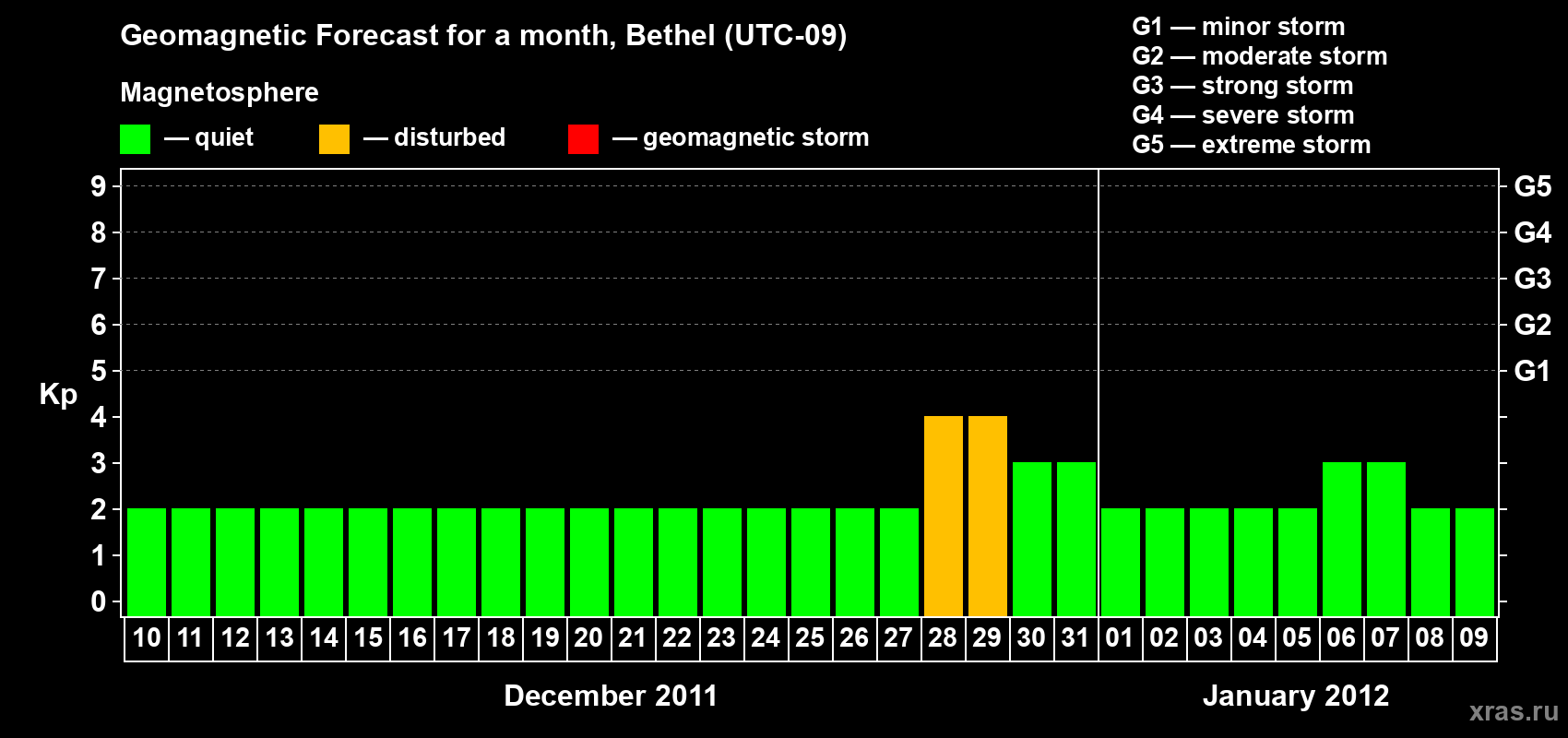 Forecast of the daily maximal value of geomagnetic index&nbsp;Kp for <b>1 month</b> (31 days) <b>from Dec 10, 2011 to Jan 09, 2012</b>