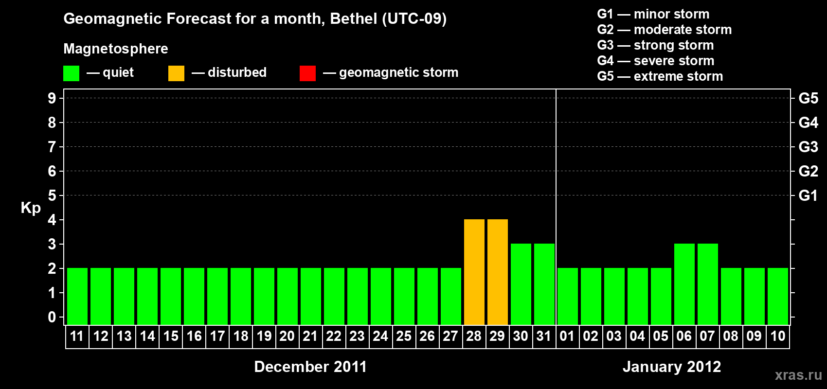 Forecast of the daily maximal value of geomagnetic index&nbsp;Kp for <b>1 month</b> (31 days) <b>from Dec 11, 2011 to Jan 10, 2012</b>
