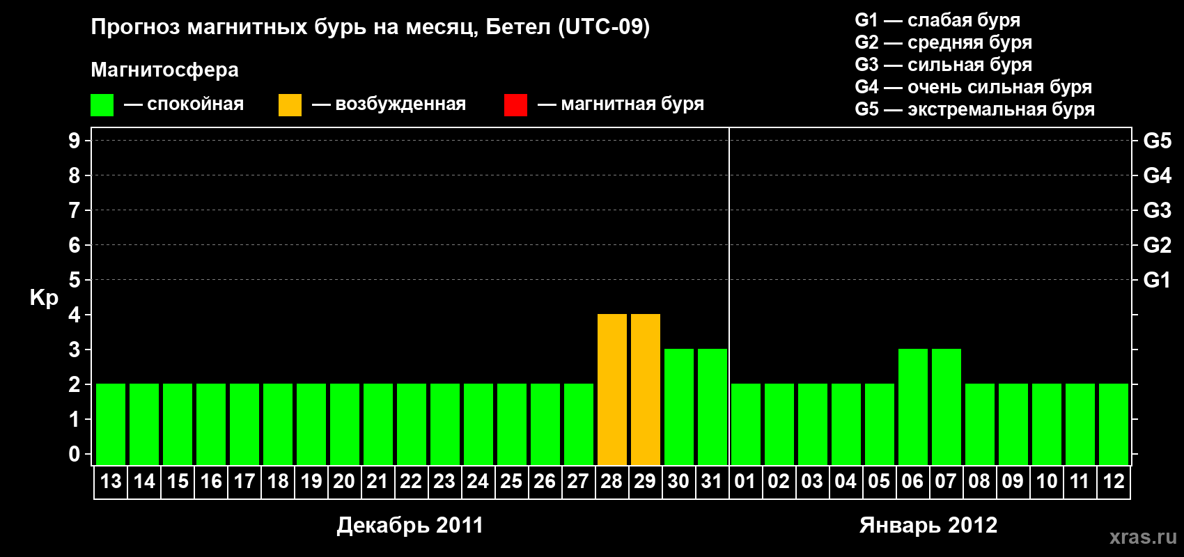Прогноз максимального суточного геомагнитного индекса Kp на <b>1 месяц</b> (31 день) <b>с 13 декабря 2011 г по 12 января 2012 г</b>